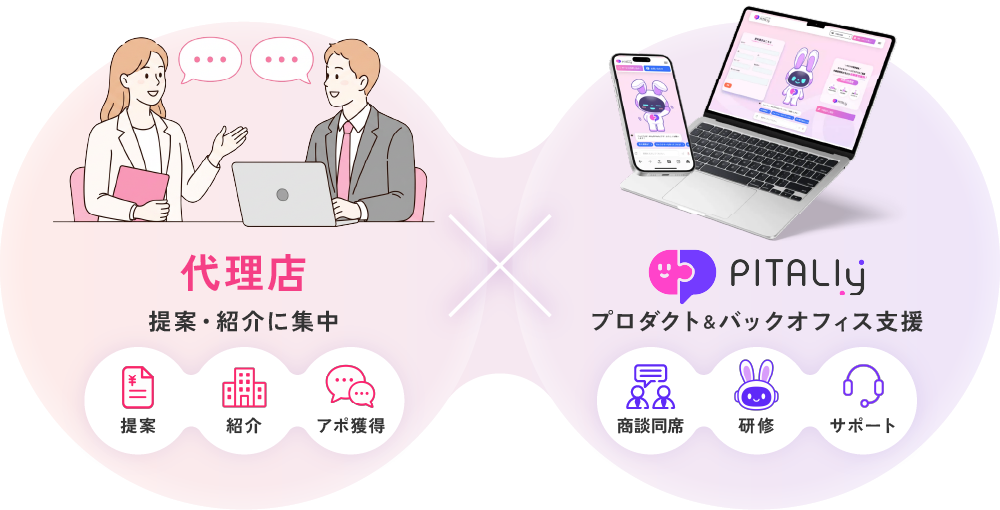 PITALIy代理店プログラムの仕組み：代理店は提案・紹介に集中し、PITALIyが営業ツール提供・商談同席・研修・運用代行でサポート