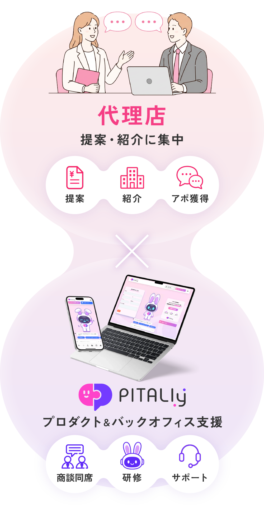 PITALIy代理店プログラムの仕組み：代理店は提案・紹介に集中し、PITALIyが営業ツール提供・商談同席・研修・運用代行でサポート